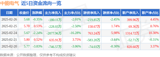 股票行情快报：中能电气（300062）2月26日主力资金净卖出180.11万元