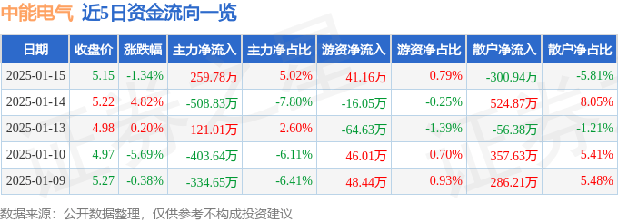 股票行情快报：中能电气（300062）1月15日主力资金净买入259.78万元