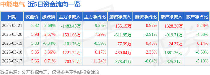 股票行情快报：中能电气（300062）3月21日主力资金净卖出1483.45万元