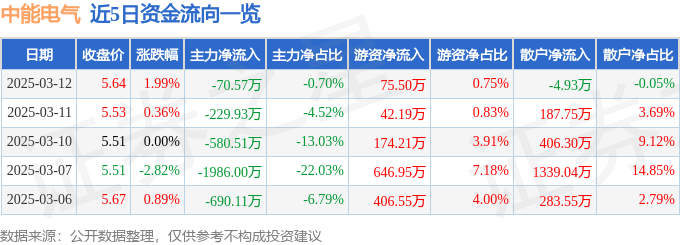 股票行情快报：中能电气（300062）3月12日主力资金净卖出70.57万元