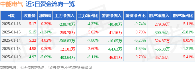 股票行情快报：中能电气（300062）1月16日主力资金净卖出238.70万元