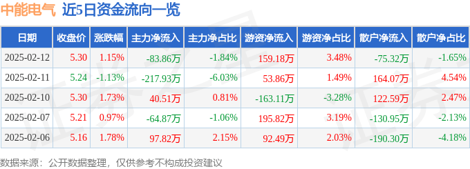 股票行情快报：中能电气（300062）2月12日主力资金净卖出83.86万元