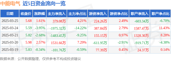 股票行情快报：中能电气（300062）3月25日主力资金净买入379.08万元