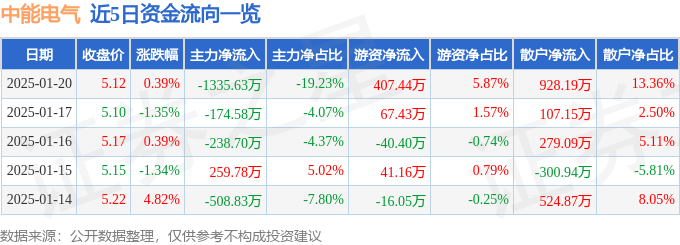 股票行情快报：中能电气（300062）1月20日主力资金净卖出1335.63万元