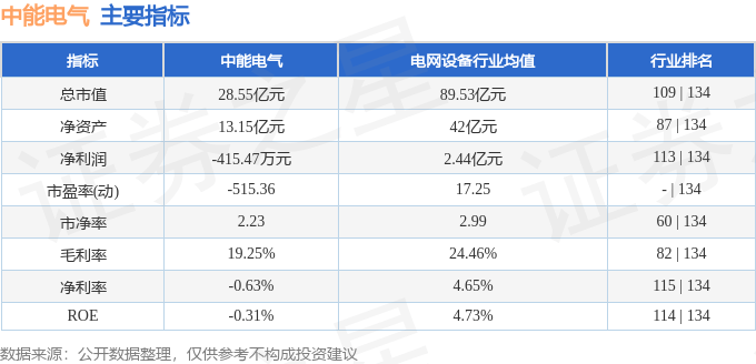 股票行情快报：中能电气（300062）1月20日主力资金净卖出1335.63万元