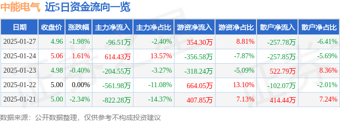 股票行情快报：中能电气（300062）1月27日主力资金净卖出96.51万元