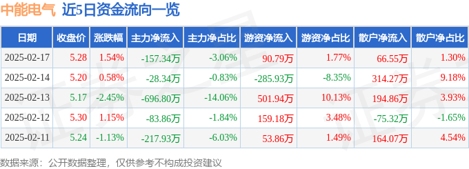 股票行情快报：中能电气（300062）2月17日主力资金净卖出157.34万元