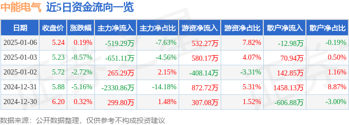 股票行情快报：中能电气（300062）1月6日主力资金净卖出519.29万元