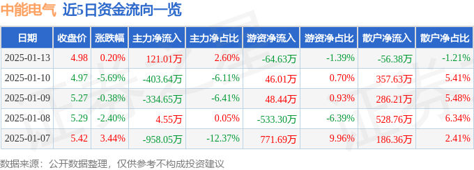 股票行情快报：中能电气（300062）1月13日主力资金净买入121.01万元
