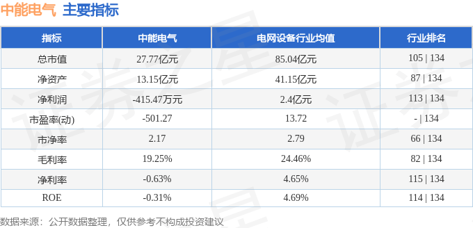 股票行情快报：中能电气（300062）1月13日主力资金净买入121.01万元