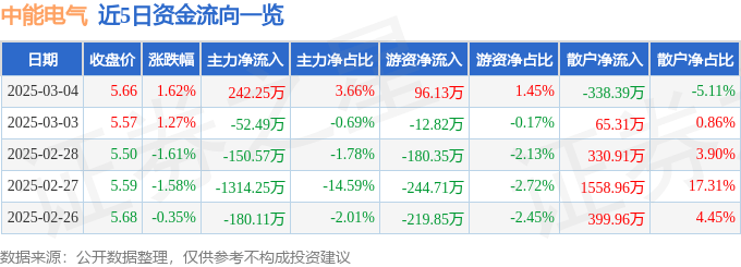 股票行情快报：中能电气（300062）3月4日主力资金净买入242.25万元