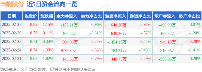 股票行情快报：申能股份（600642）2月27日主力资金净卖出157.21万元