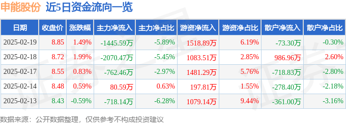 股票行情快报：申能股份（600642）2月19日主力资金净卖出1445.59万元