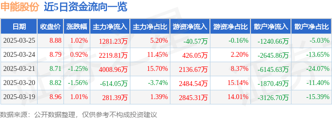股票行情快报：申能股份（600642）3月25日主力资金净买入1281.23万元
