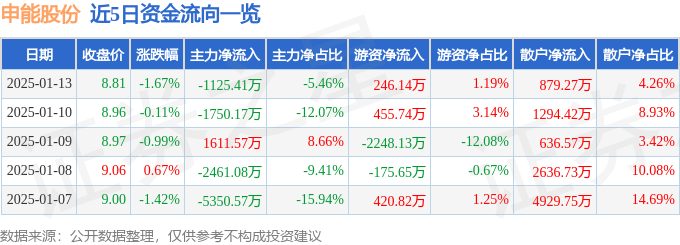 股票行情快报：申能股份（600642）1月13日主力资金净卖出1125.41万元