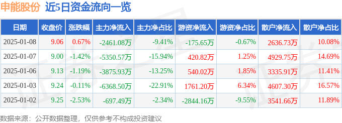 股票行情快报：申能股份（600642）1月8日主力资金净卖出2461.08万元