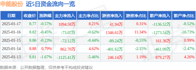 股票行情快报：申能股份（600642）1月17日主力资金净买入1094.58万元