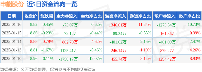 股票行情快报：申能股份（600642）1月16日主力资金净卖出73.07万元