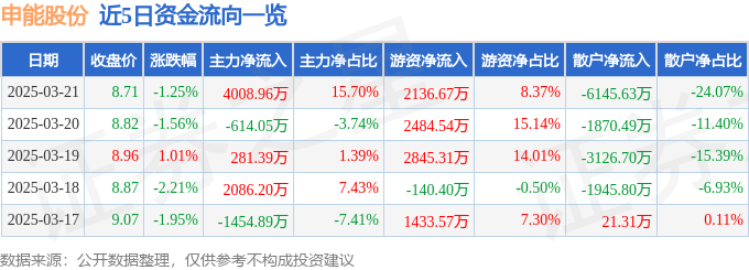 股票行情快报：申能股份（600642）3月21日主力资金净买入4008.96万元