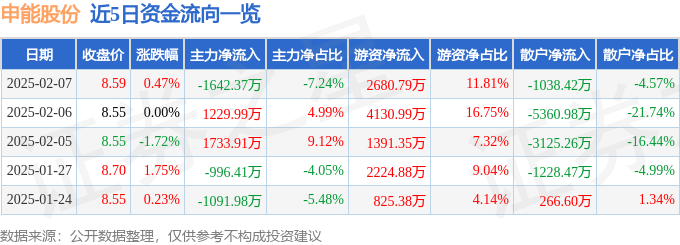 股票行情快报：申能股份（600642）2月7日主力资金净卖出1642.37万元