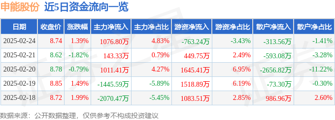 股票行情快报：申能股份（600642）2月24日主力资金净买入1076.80万元