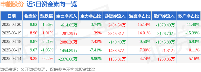股票行情快报：申能股份（600642）3月20日主力资金净卖出614.05万元