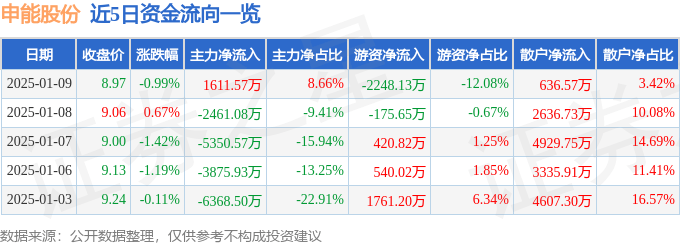 股票行情快报：申能股份（600642）1月9日主力资金净买入1611.57万元