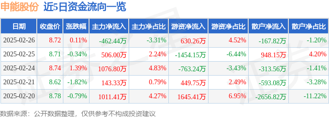 股票行情快报：申能股份（600642）2月26日主力资金净卖出462.44万元