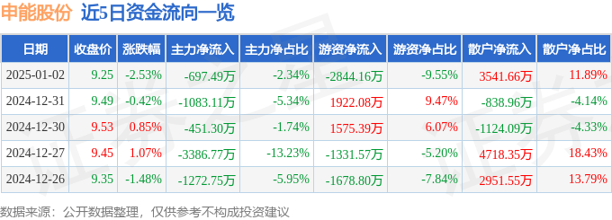 股票行情快报：申能股份（600642）1月2日主力资金净卖出697.49万元