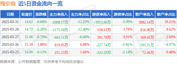 股票行情快报：梅安森（300275）3月31日主力资金净卖出2068.17万元