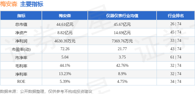 股票行情快报：梅安森（300275）3月31日主力资金净卖出2068.17万元