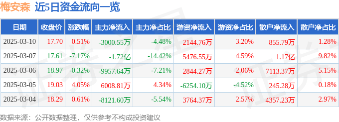 股票行情快报：梅安森（300275）3月10日主力资金净卖出3000.55万元