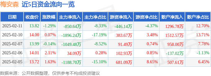 股票行情快报：梅安森（300275）2月11日主力资金净卖出850.64万元