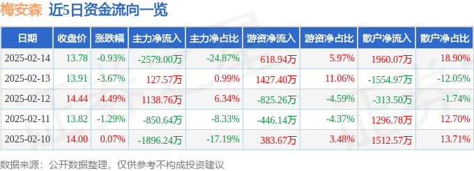 股票行情快报：梅安森（300275）2月14日主力资金净卖出2579.00万元