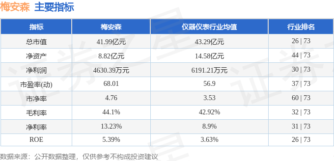 股票行情快报：梅安森（300275）2月14日主力资金净卖出2579.00万元