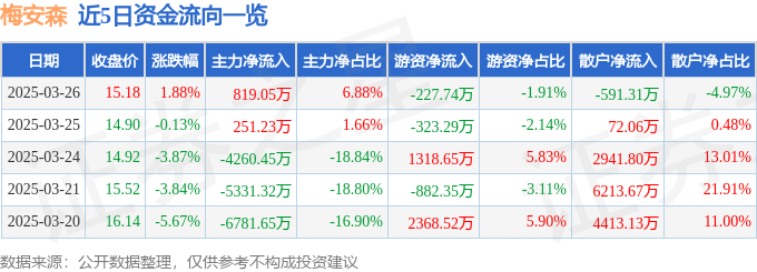 股票行情快报：梅安森（300275）3月26日主力资金净买入819.05万元