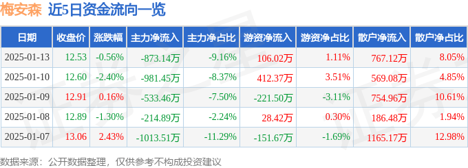 股票行情快报：梅安森（300275）1月13日主力资金净卖出873.14万元