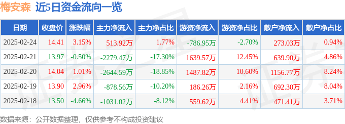 股票行情快报：梅安森（300275）2月24日主力资金净买入513.92万元