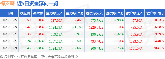 股票行情快报：梅安森（300275）1月27日主力资金净买入817.86万元
