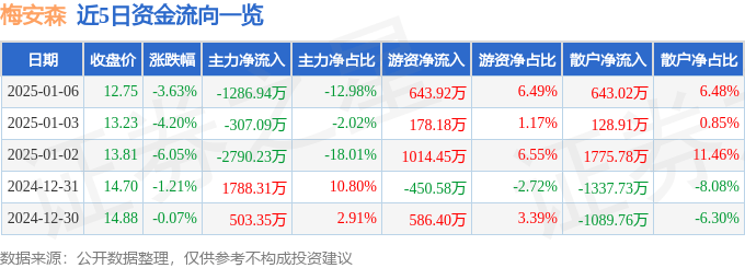 股票行情快报：梅安森（300275）1月6日主力资金净卖出1286.94万元