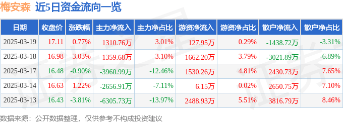 股票行情快报：梅安森（300275）3月19日主力资金净买入1310.76万元