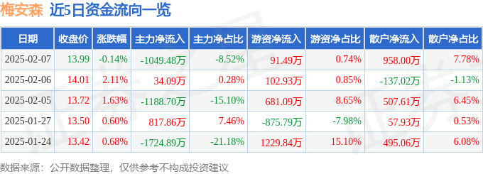 股票行情快报：梅安森（300275）2月7日主力资金净卖出1049.48万元