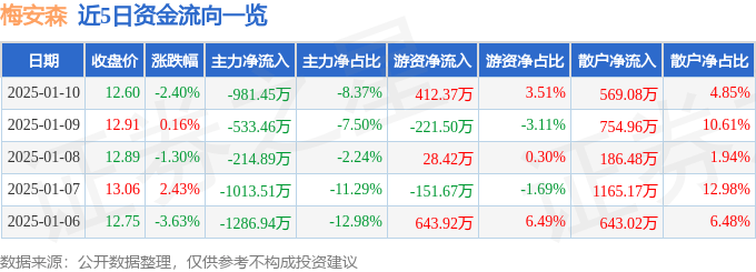 股票行情快报：梅安森（300275）1月10日主力资金净卖出981.45万元