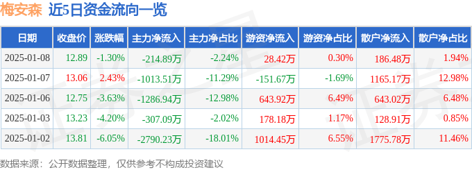 股票行情快报：梅安森（300275）1月8日主力资金净卖出214.89万元