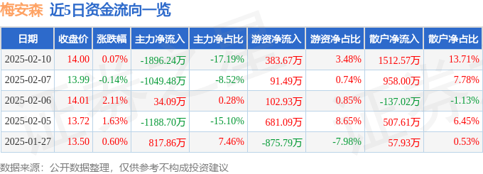 股票行情快报：梅安森（300275）2月10日主力资金净卖出1896.24万元