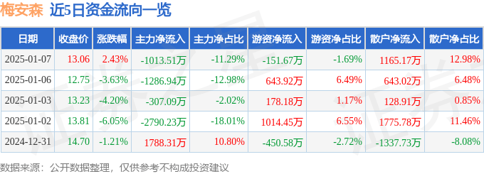 股票行情快报：梅安森（300275）1月7日主力资金净卖出1013.51万元