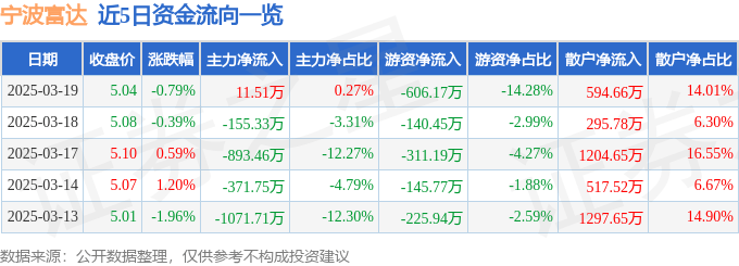 股票行情快报：宁波富达（600724）3月19日主力资金净买入11.51万元