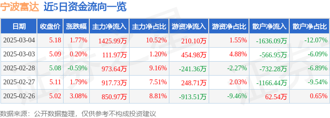 股票行情快报：宁波富达（600724）3月4日主力资金净买入1425.99万元
