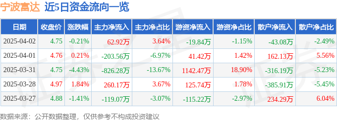 股票行情快报：宁波富达（600724）4月2日主力资金净买入62.92万元