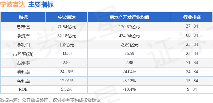 股票行情快报：宁波富达（600724）3月26日主力资金净卖出204.16万元